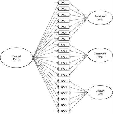 A Bifactor Model of Subjective Well-Being at Personal, Community, and Country Levels: A Case With Three Latin-American Countries